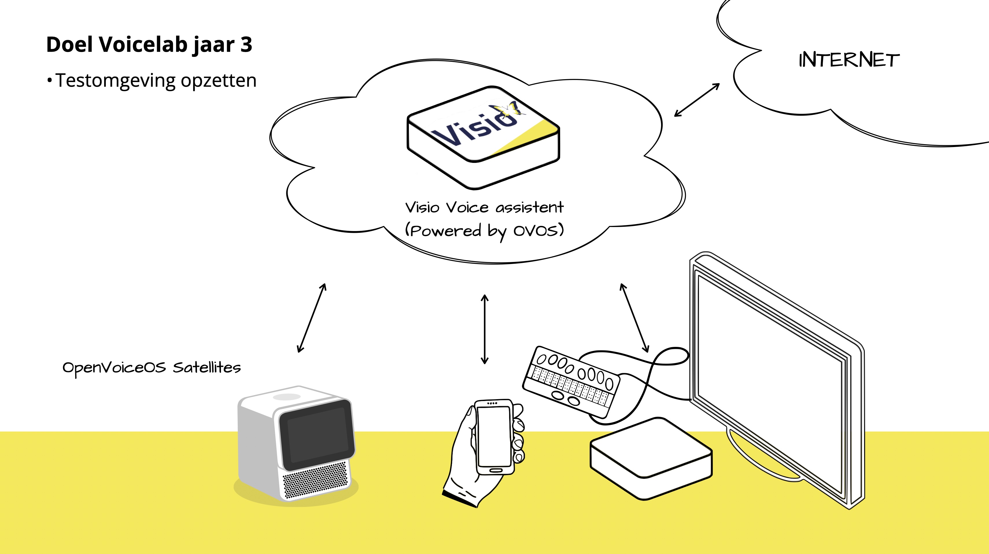 Schematische afbeelding van de testomgeving. Verschillende voice assistenten (een speaker, een telefoon en een pc met scherm of braille leesregel) maken contact met de centrale Visio Voice Assistent server, powered by OVOS)